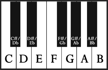 How to Play Major Piano Chords for Beginners [Infographic] – Sound ...