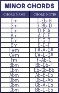 minor piano chords play chord beginners guide conclusion sound lab