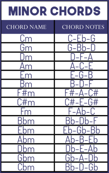 Beginners Guide on How to Play Minor Piano Chords [Infographic] – Sound ...